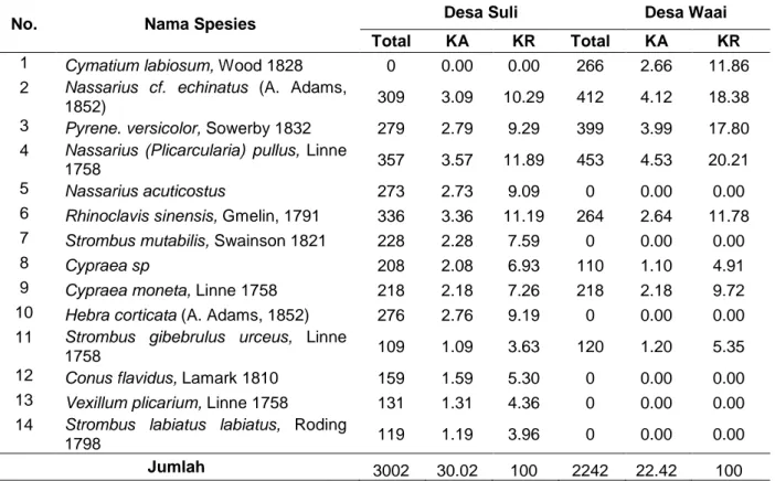 Tabel 5.  Ringkasan  Hasil  Perhitungan  Kepadatan  Gastropoda  Pada  Desa  Suli  dan  Desa Waai