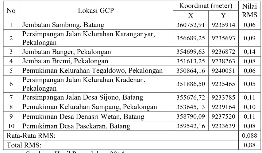 Tabel 4.1 Titik Kontrol GCP dan nilai RMS 