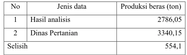 Tabel 4.8 Perbandingan produksi beras hasil analisis dengan produksi beras data 