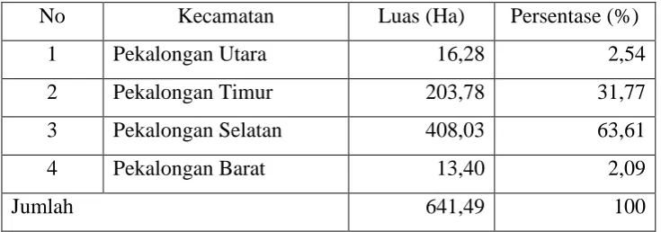 Tabel 4.2 Luas area tanaman padi tiap kecamatan 