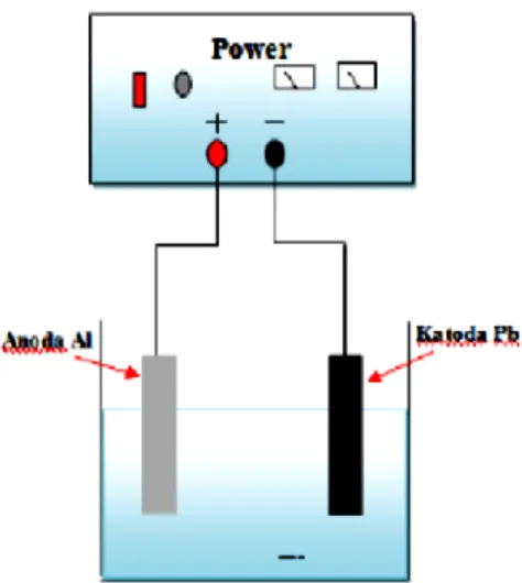 Gambar 1. Skema elektroda proses anodic oxidation  (Sidharta, B.W., 2014) 