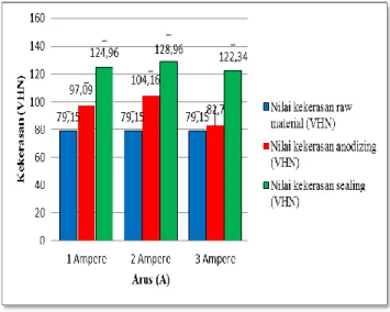Tabel 2. Hasil pengujian kekerasan permukaan  alumunium setelah proses anodizing dan dyeing 