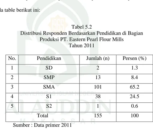 Tabel  5.1  menunjukkan  bahwa  semua  reponden  berjenis  kelamin  laki-laki  (100%)  dan  tidak  ada  responden  yang  berjenis  kelamin  perempuan yang bekerja di bagian produksi PT.Eastern Pearl Flour Mills  Makassar tahun 2011