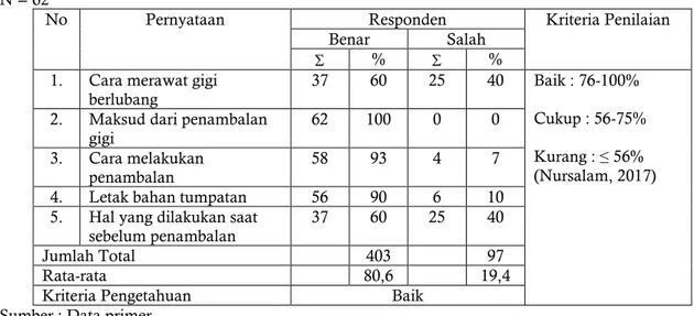 Tabel 1. Distribusi Jawaban Pengetahuan  tentang pengertian penambalan gigi pada siswa–siswi kelas  VII SMP Negeri 2 Taman Sidoarjo