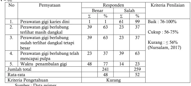 Tabel 3. Distribusi Jawaban Pengetahuan  tentang tujuan penambalan gigi pada siswa–siswi kelas VII  SMP Negeri 2 Taman Sidoarjo  