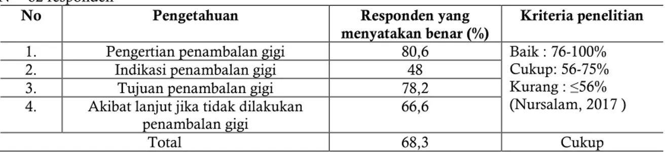 Tabel 5.  Rekapitulasi Data pengetahuan tentang penambalan gigi  N = 62 responden  