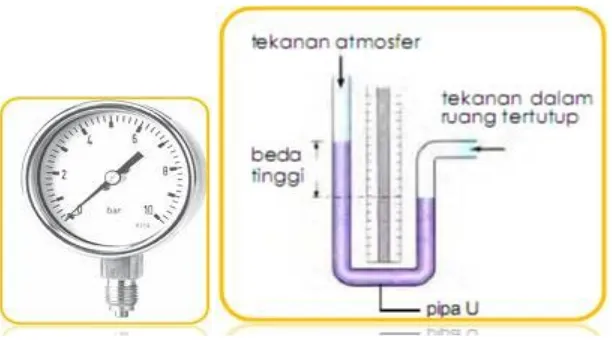 gambar barometer dan manometerBarometer adalah alat yang digunakan untuk mengukur tekanan udara luar 9 tekanan atmosfer ).Manometer adalah alat yang digunakan untuk mengukur tekanan gas dalam ruang tertutup.