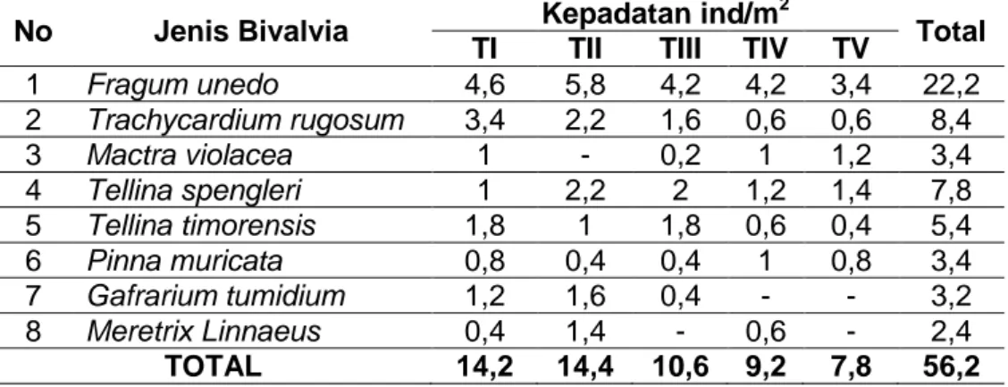 Tabel 3. Nilai Kepadatan Bivalvia di Perairan Dusun Tanjung Metiella 