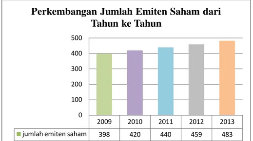 Gambar 1.1 Perkembangan Jumlah Emiten Saham dari Tahun ke Tahun (Annual  Report Indonesia Stock Exchange) 