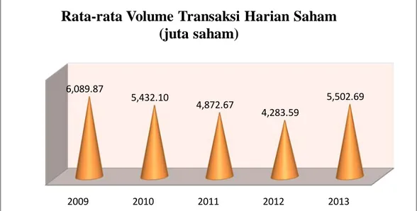 Gambar 1.2 Rata-rata Volume Transaksi Harian Saham (Annual Report Indonesia  Stock Exchange) 