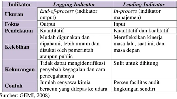 Tabel 2.3 Lagging Indicator dan Leading Indicator dalam Ukuran Kinerja  Lingkungan  