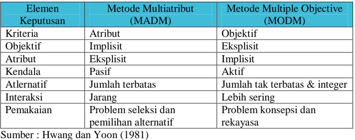 Tabel 2.5 Perbandingan Metode MADM dan MODM  Elemen 