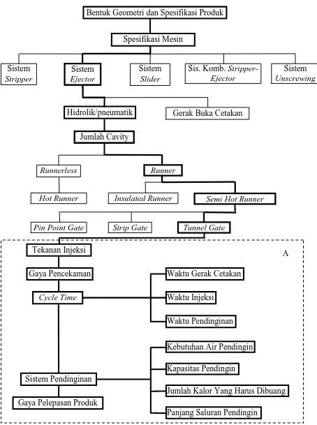 Gambar 1.1Bagian langkah-langkah perencanaan cetakan injeksi yangmenggunakan sistem ejektor.