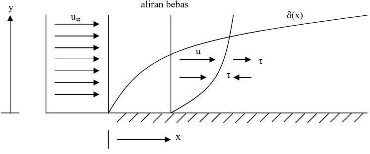 Gambar. 2.9 Lapisan batas kecepatan diatas bidang datar