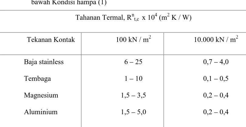 Tabel 2.4 Perkiraan range nilai tahan termal untuk kontak permukaan logam di