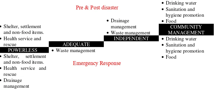 Figure 8. Community Empowerment Study on Pre-disaster, Emergency Response Stage and post-disaster 