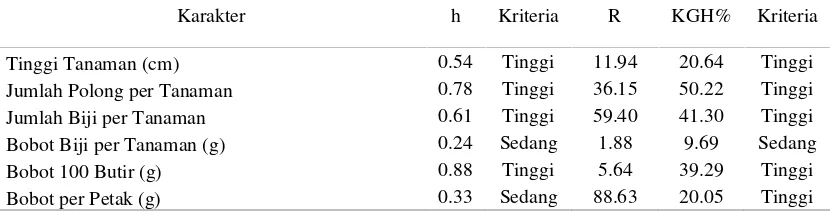 Tabel 3 Nilai Heritabilitas, Kemajuan Genetik (R) dan Kemajuan Genetik (KGH) (%) Karakter Daya HasilKedelai pada Kondisi Jenuh Air
