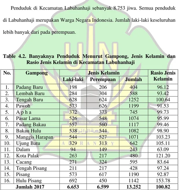 Table  4.2.  Banyaknya  Penduduk  Menurut  Gampong,  Jenis  Kelamin  dan  Rasio Jenis Kelamin di Kecamatan Labuhanhaji 