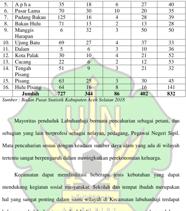 Table 4.5. Jumlah Sekolah Menurut Gampong di Kecamatan Labuhanhaji 