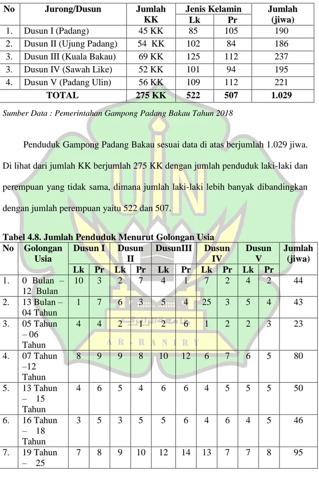 Tabel 4.7. Jumlah Penduduk Menurut Jurong/ Dusun 