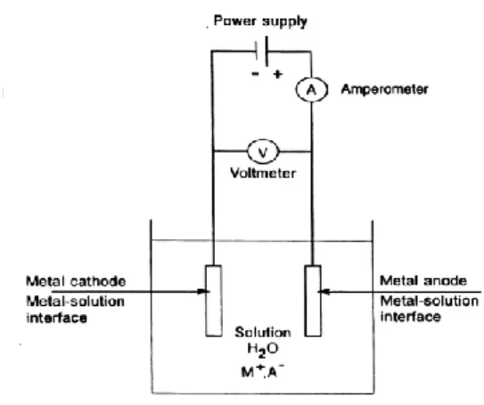 Gambar 2.1.  Skema electroplating  (Grainger,1989) 