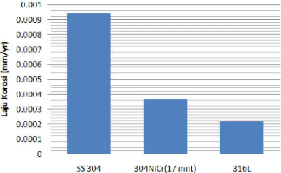 Tabel 3.1. Nilai Laju Korosi SS 304  sebelum  dan  sesudah   dielectro-plating 