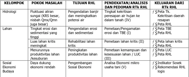 Tabel  2  Pokok masalah dan alternatif metode penyusunan RTkRHL-DAS.  KELOMPOK  POKOK MASALAH  TUJUAN RHL  PENDEKATAN/ANALISIS 