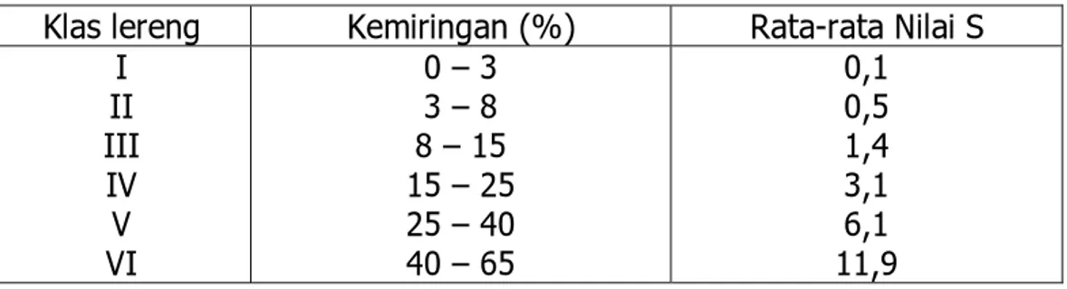 Tabel  12  Nilai Faktor Kemiringan Lereng (S) 