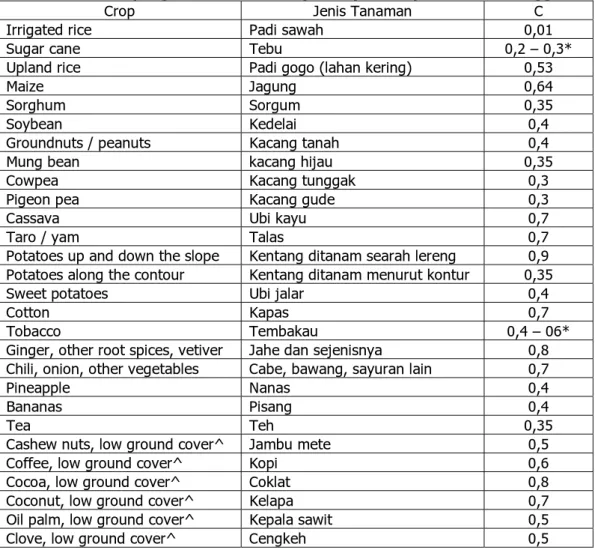 Tabel  13  Indeks pengelolaan tanaman (nilai C) untuk pertanaman tunggal 
