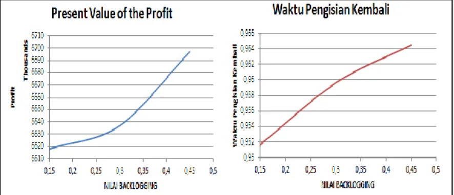 Gambar  4.8  Hubungan  Nilai  Backlogging  dengan  Present  Value  of the Profit dan Waktu Pengisian Kembali 
