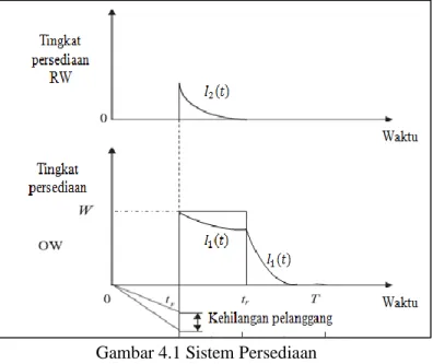 Gambar 4.1 Sistem Persediaan 