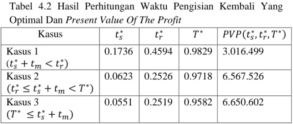 Tabel  4.2  Hasil  Perhitungan  Waktu  Pengisian  Kembali  Yang                Optimal Dan Present Value Of The Profit  