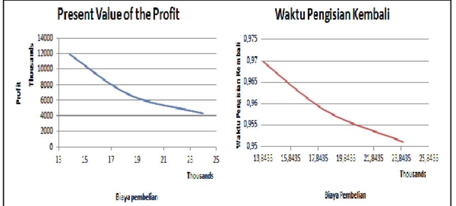 Gambar 4.3 Hubungan Biaya Pembelian dengan Present Value of  the Profit dan Waktu Pengisian Kembali 