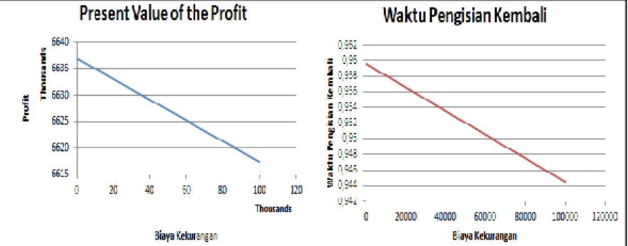 Gambar  4.6 Hubungan  Biaya  Kekurangan  dengan  Present  Value  of the Profit dan Waktu Pengisian Kembali 