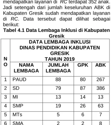 Tabel 4.1 Data Lembaga Inklusi di Kabupaten  Gresik 