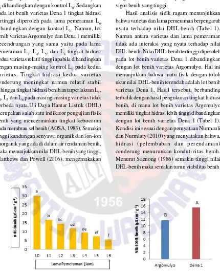 Gambar 1 menunjukkan bahwa tingkat