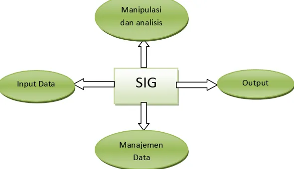 Gambar 2.4   Subsistem-subsistem SIG (Pustekkom, 2004) 
