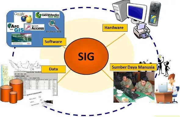 Gambar 2.6   Komponen SIG (Prahasta. Edy, 2005) 