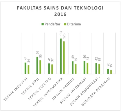 Grafik 8  Data PMB 2016 Manajemen Pendidikan Islam  