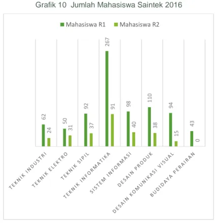 Grafik 10  Jumlah Mahasiswa Saintek 2016 