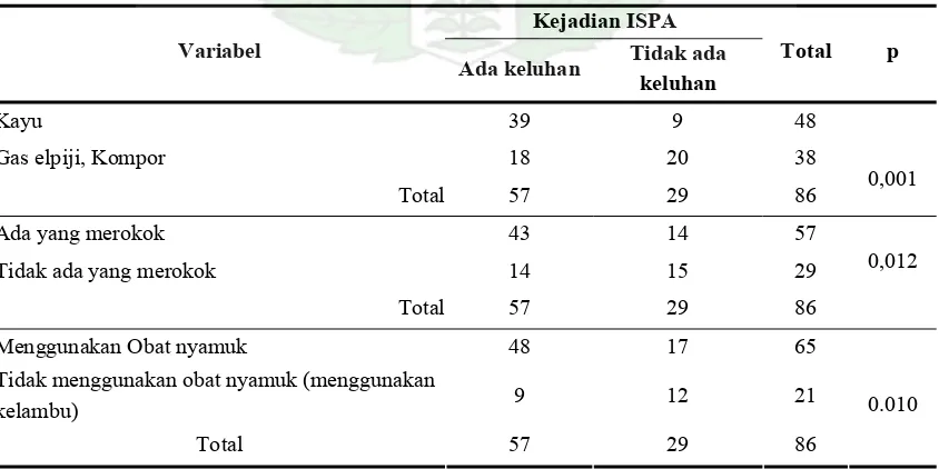 Tabel 1.  Hubungan Kondisi Rumah dengan Keluhan ISPA pada Balita di Wilayah Kerja Puskesmas Tuntungan Kecamatan Medan Tuntungan Tahun 2008 