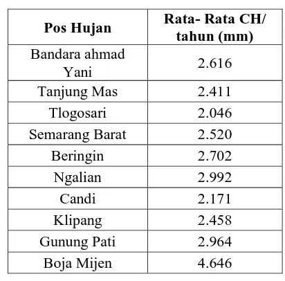 Tabel 4.4  Curah Hujan Tahunan Kota Semarang tahun 2013