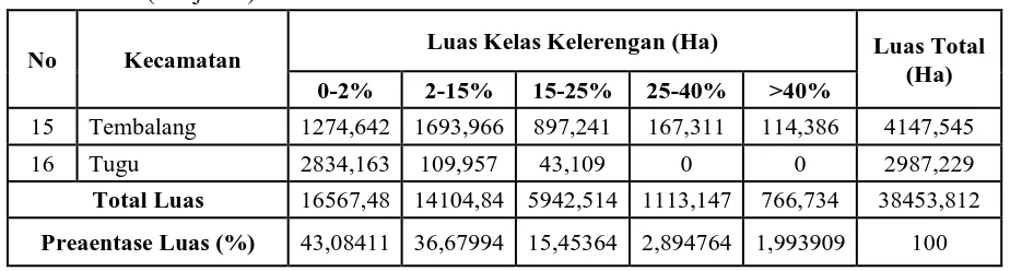 Tabel 4.6 Persentase Luas Kelerengan Kota Semarang setiap Kecamatan 