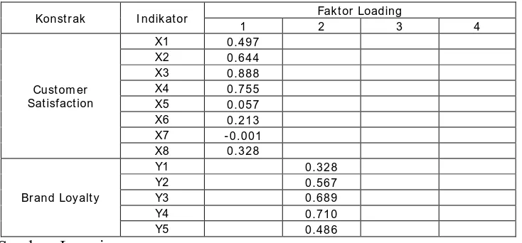 Tabel 4.5.  Standardize Faktor Loading dan Construct dengan Confirmatory Faktor Analysis  