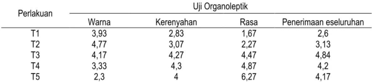 Tabel  3.  Pengaruh  suhu  penggorengan  vakum  terhadap  nilai  organoleptik  warna,  kerenyahan,  rasa  dan  penerimaan keseluruhan dari keripik nangka 