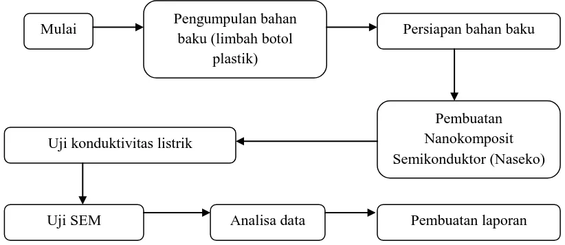 Gambar 2. Diagram pengerjaan penelitian 