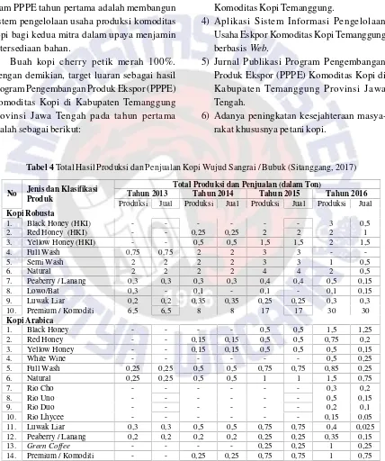 Tabel 4 Total Hasil Produksi dan Penjualan Kopi Wujud Sangrai / Bubuk (Sitanggang, 2017)