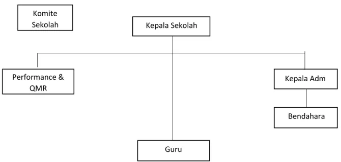 Gambar 1.2 struktur organisasi TK Telkom 