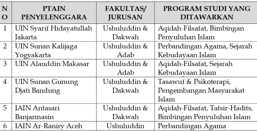 Tabel 1: PTAIN Penyelenggara Program & Program Studi yang ditawarkan 