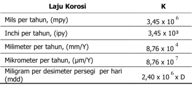 Tabel 1. Hubungan antara K dan Laju Korosi 